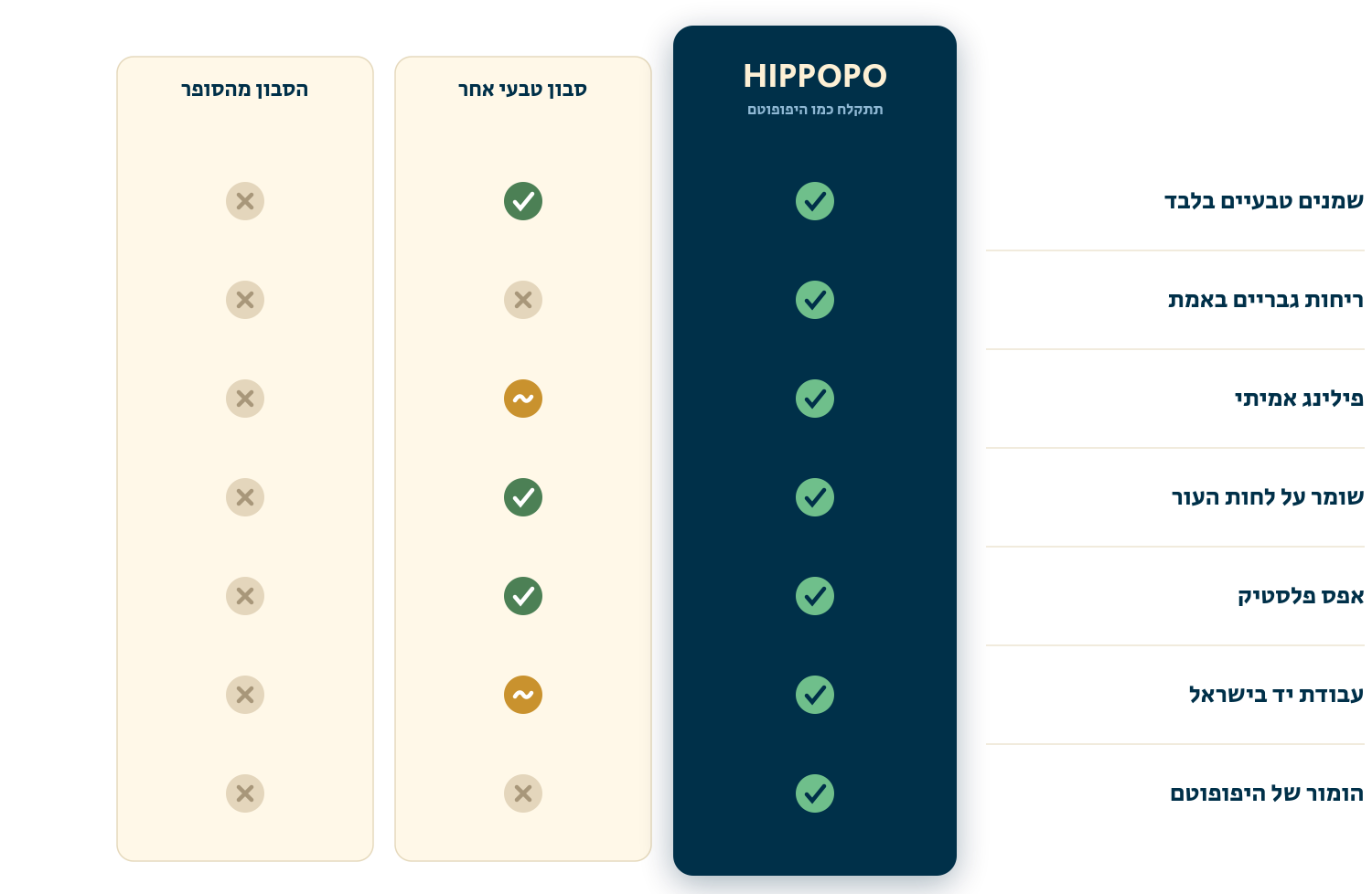 השוואה: Hippopo מול סבונים אחרים